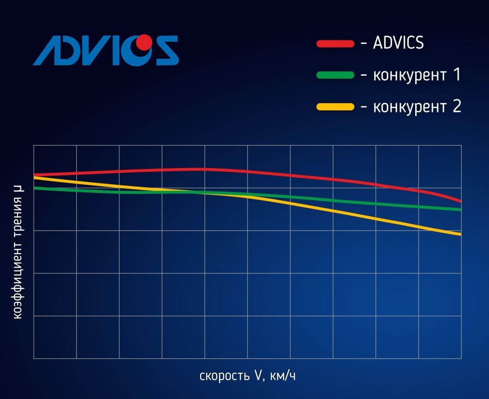 Дисковые тормозные колодки | ADVICS